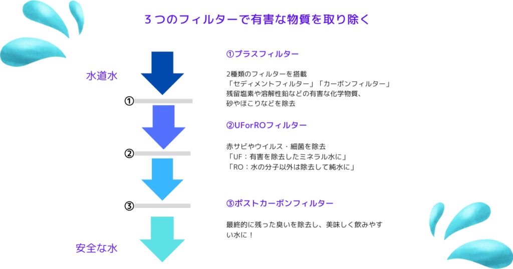 安全な水になるまでの流れ