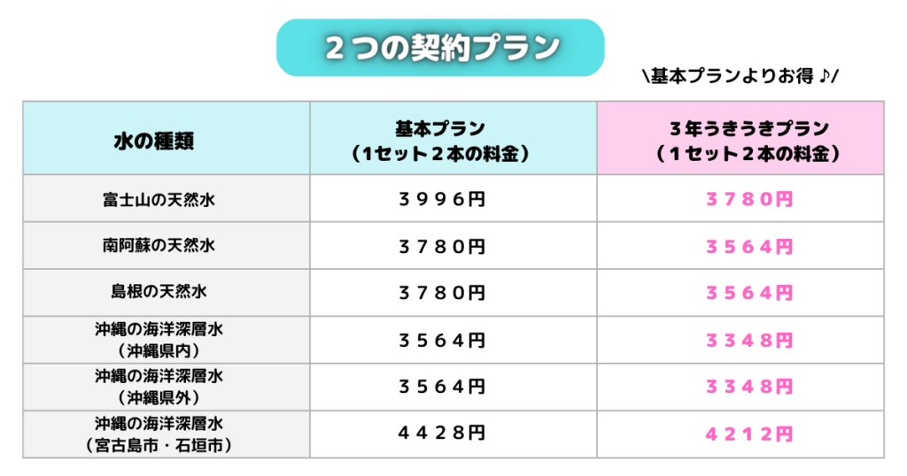 2つの契約プラン