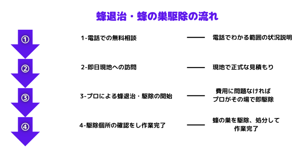 蜂退治・蜂の巣駆除の流れ