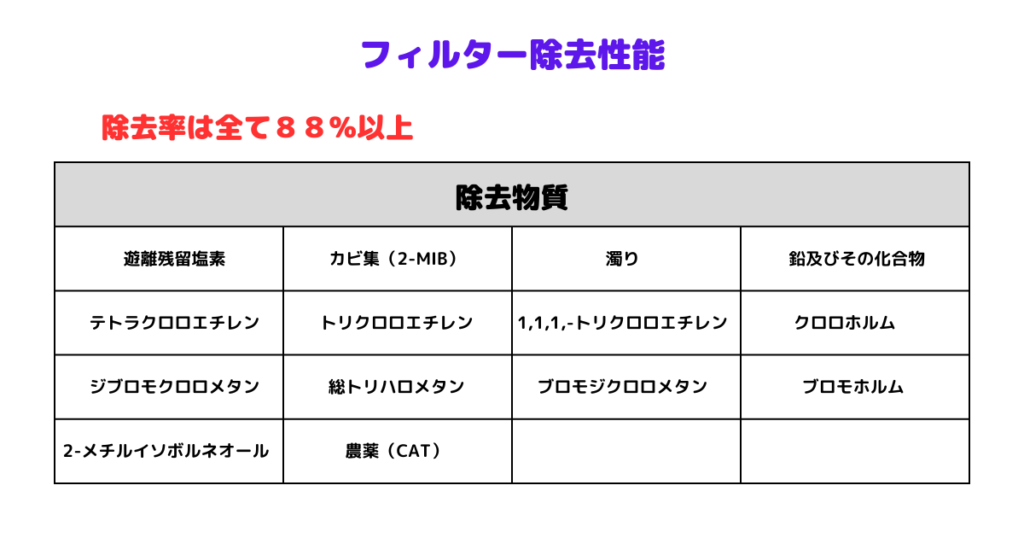 フィルター 除去性能