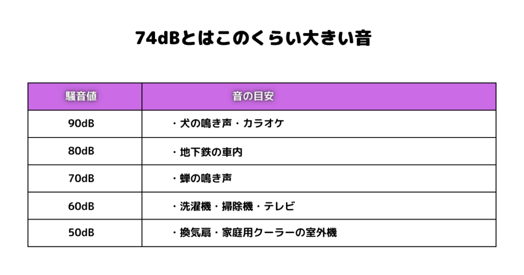 74dB 音の大きさ