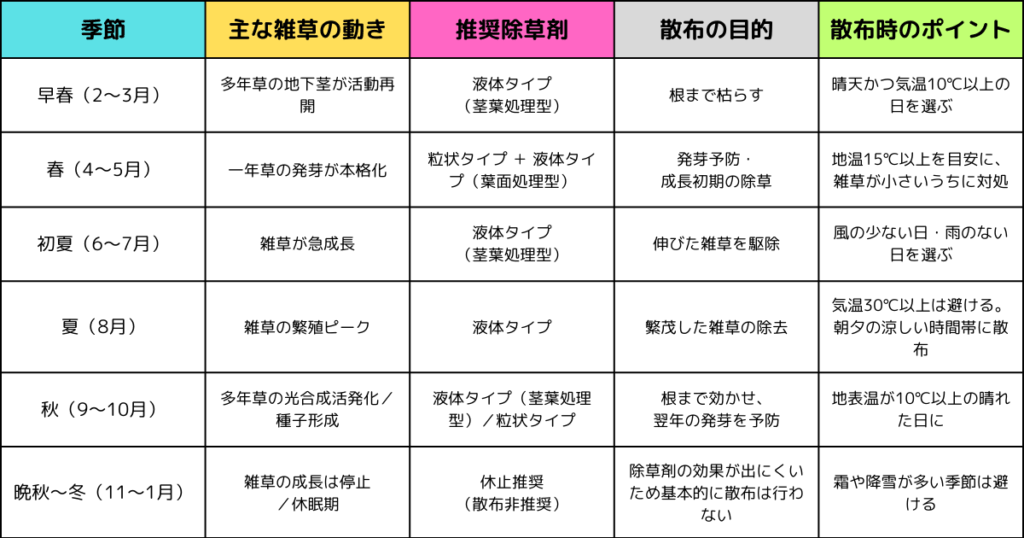 最適な除草剤の使用時期