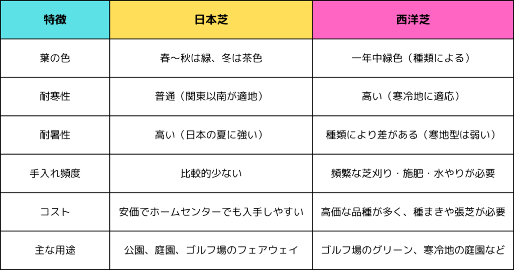 日本芝と西洋芝の違い