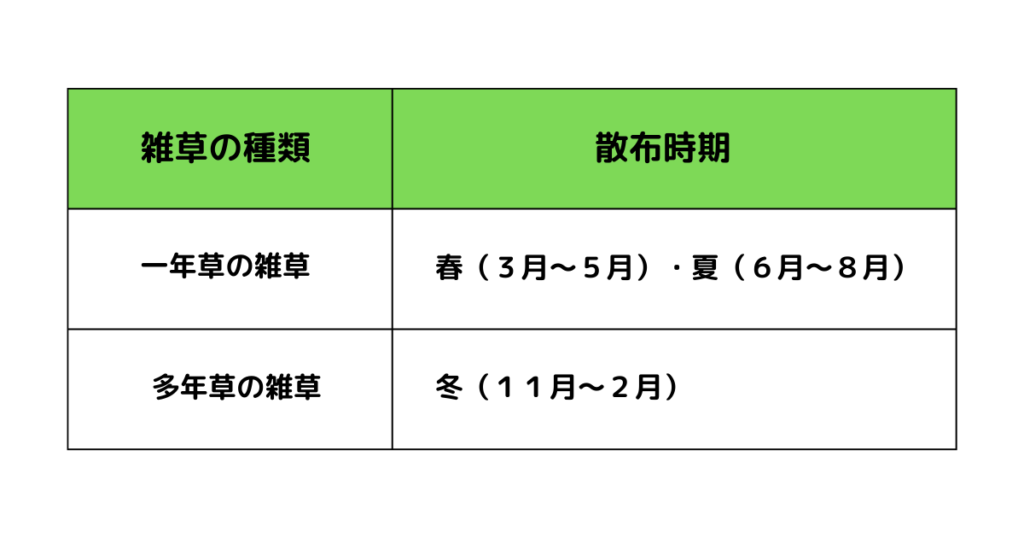 除草剤の散布時期